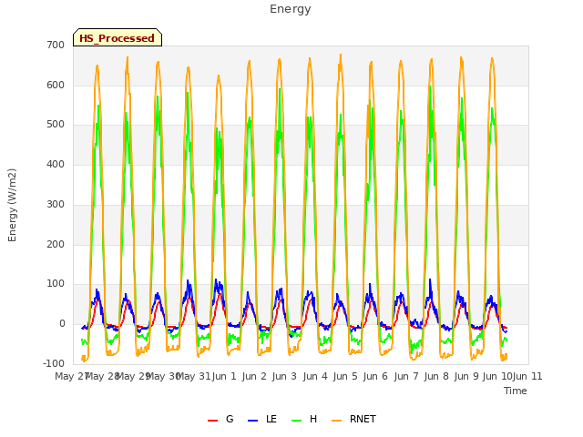 plot of Energy