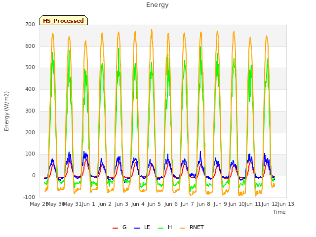 plot of Energy