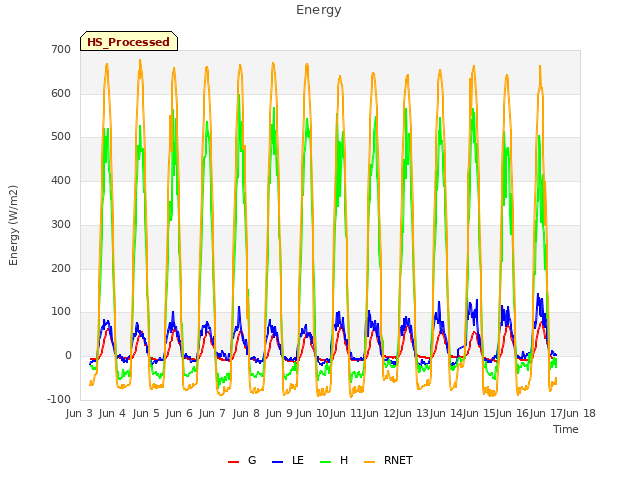 plot of Energy