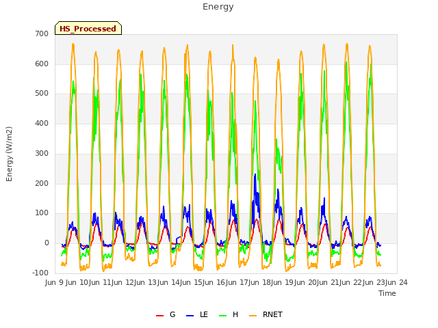 plot of Energy