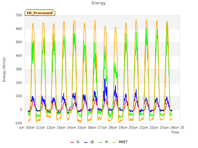 plot of Energy