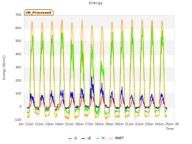 plot of Energy