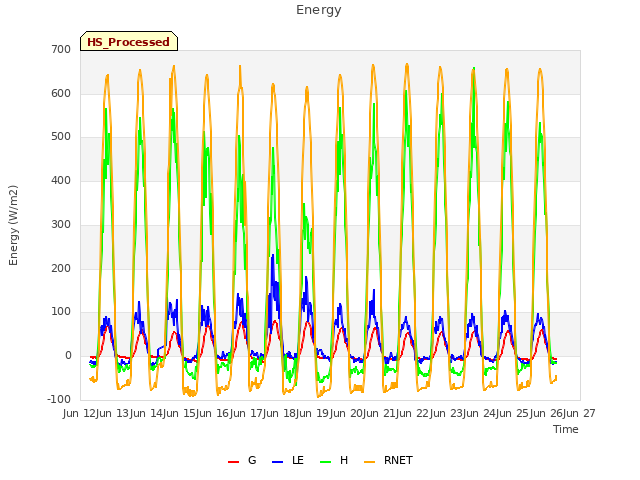 plot of Energy