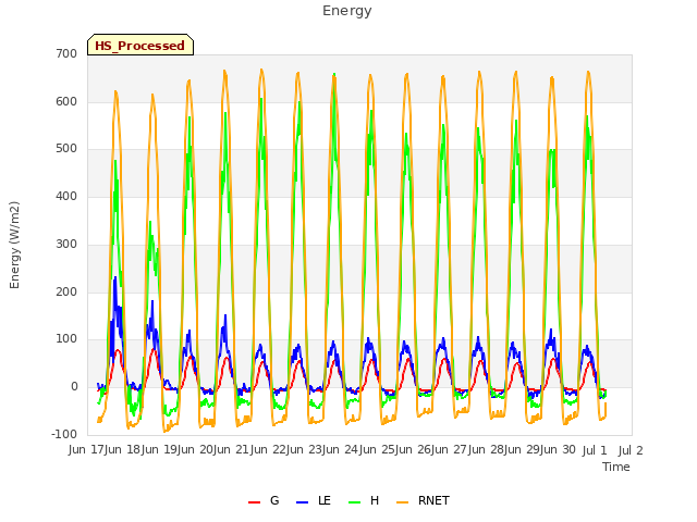 plot of Energy