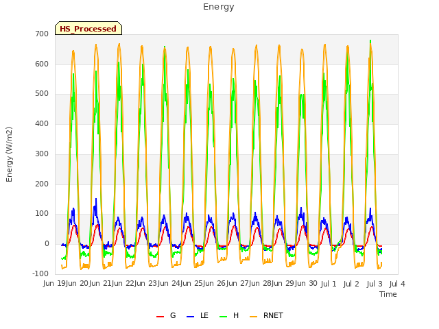 plot of Energy