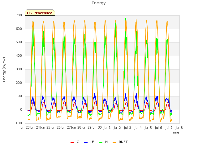 plot of Energy