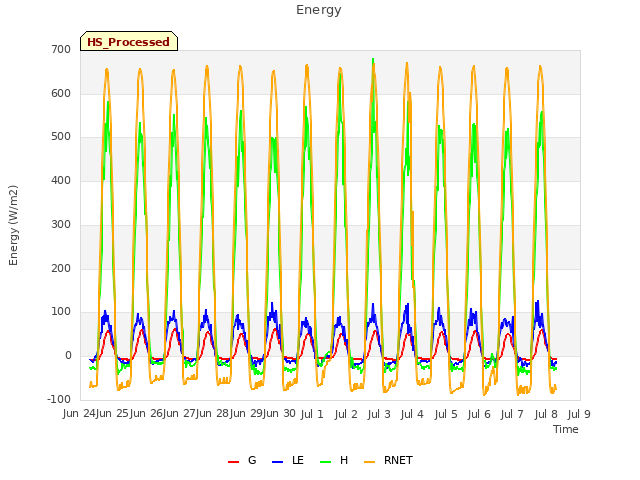 plot of Energy