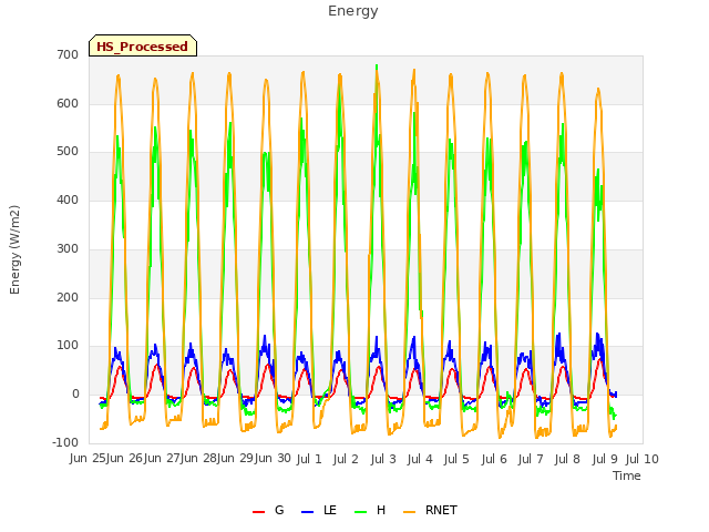 plot of Energy