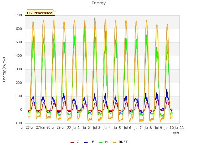 plot of Energy