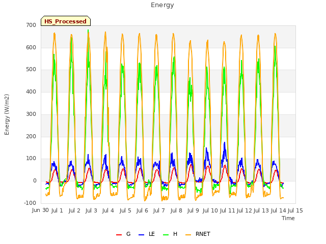 plot of Energy