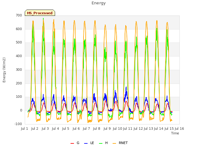 plot of Energy