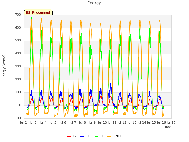 plot of Energy