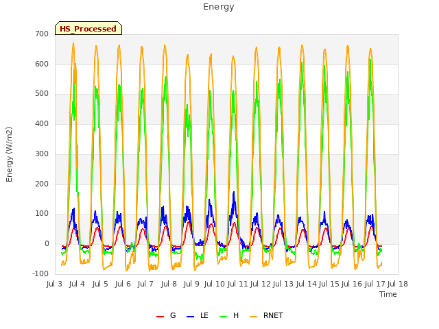 plot of Energy