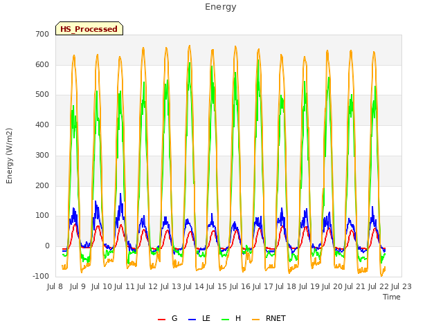 plot of Energy