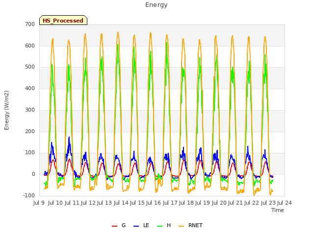 plot of Energy