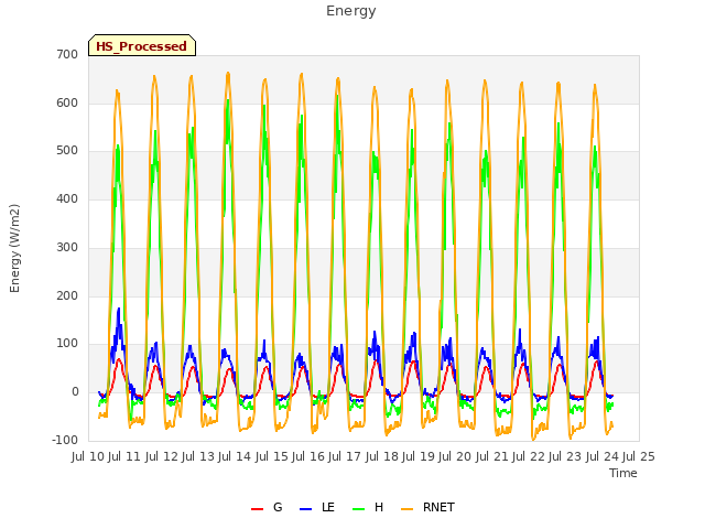 plot of Energy