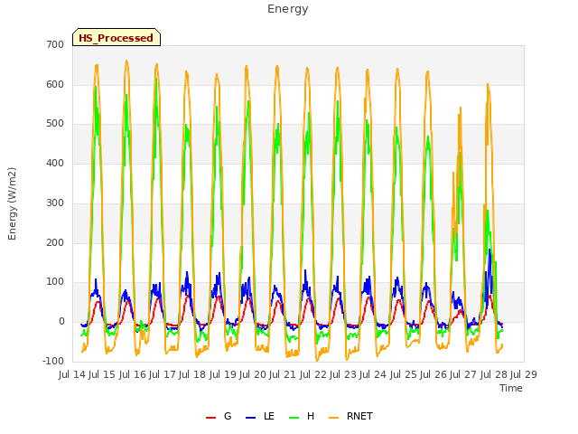 plot of Energy