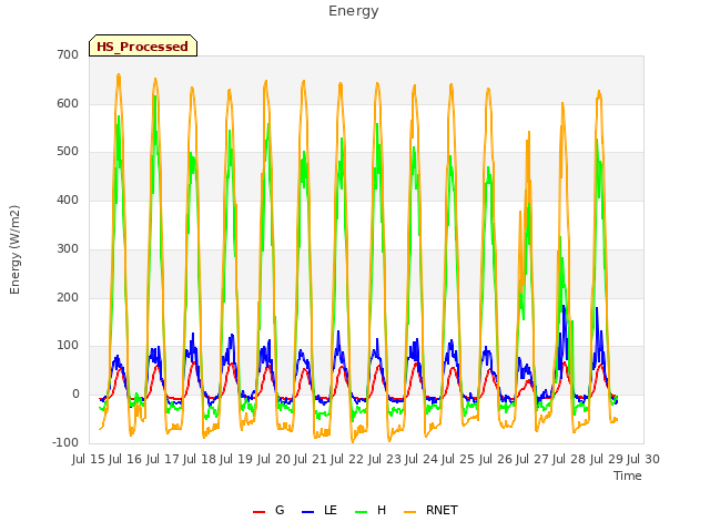 plot of Energy