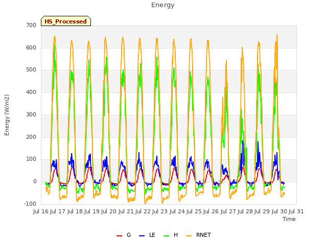 plot of Energy