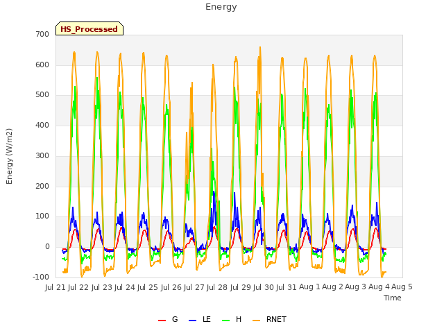 plot of Energy