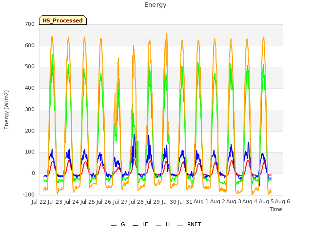 plot of Energy