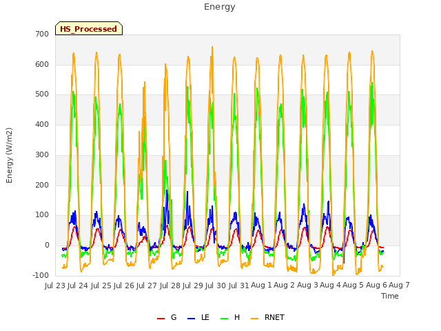 plot of Energy