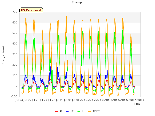 plot of Energy