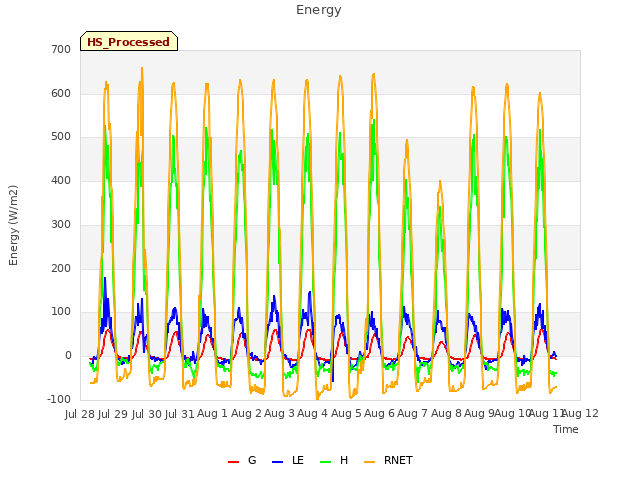 plot of Energy