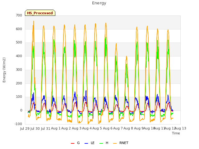 plot of Energy