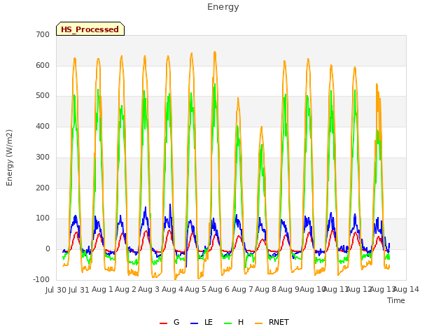 plot of Energy