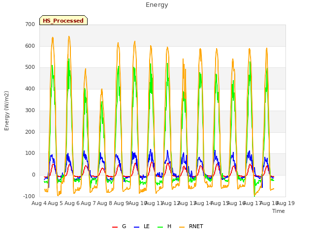 plot of Energy