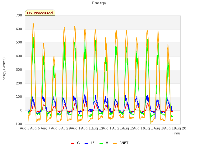 plot of Energy