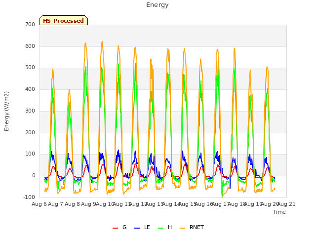 plot of Energy