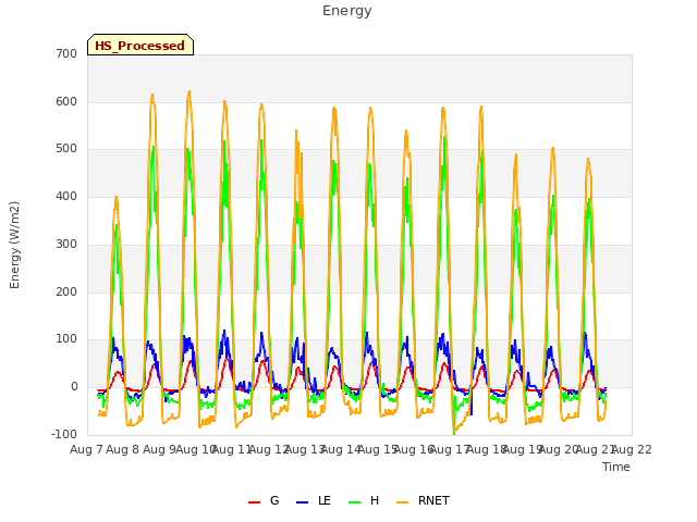 plot of Energy