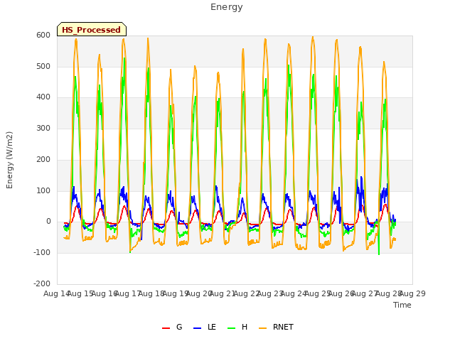 plot of Energy