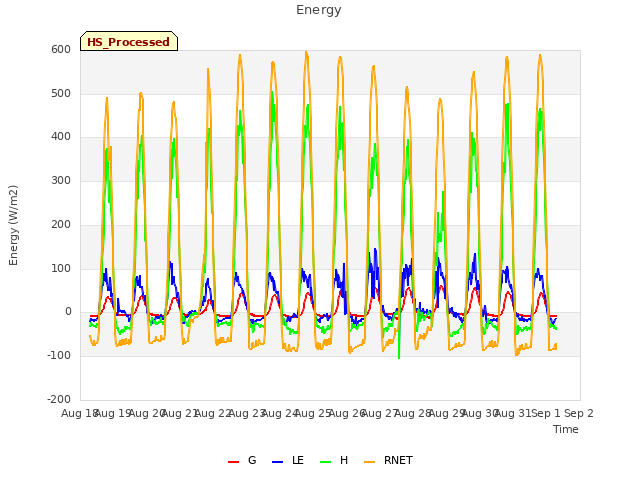 plot of Energy