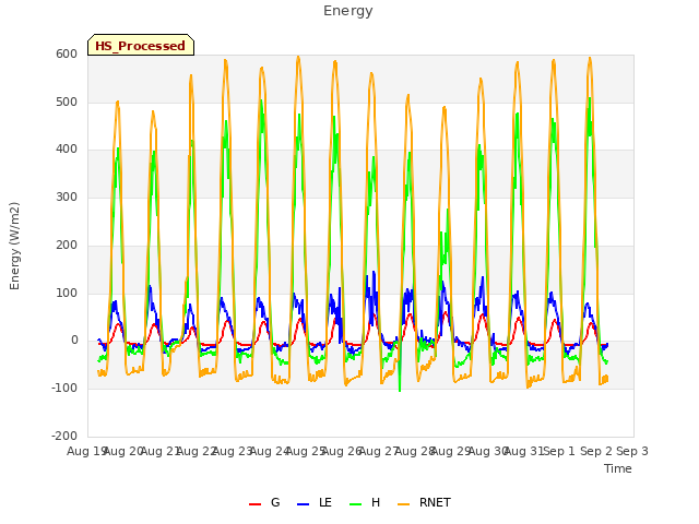 plot of Energy