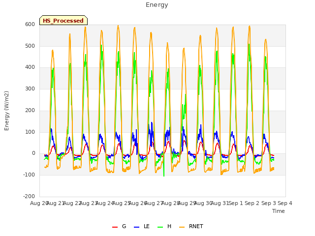 plot of Energy