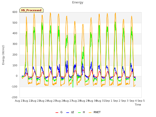 plot of Energy