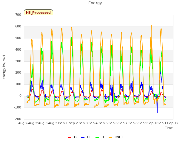 plot of Energy