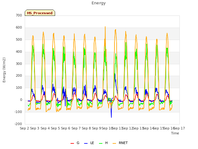 plot of Energy