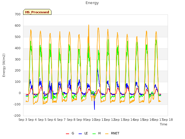 plot of Energy