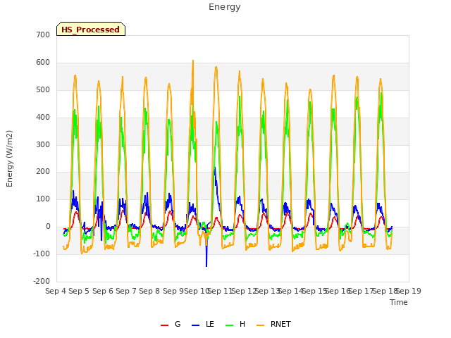 plot of Energy