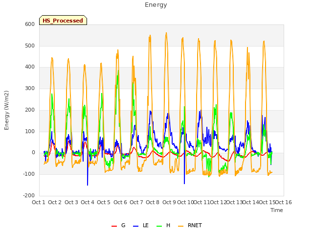 plot of Energy