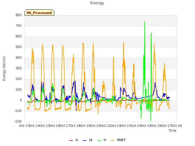 plot of Energy