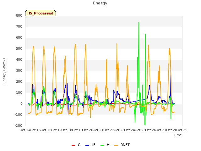 plot of Energy