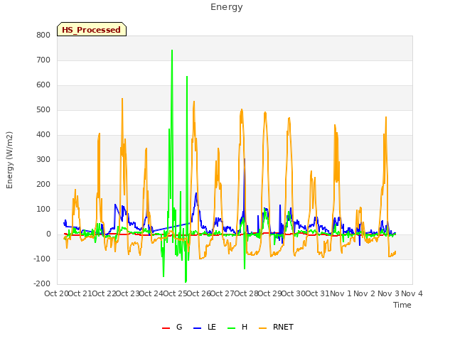 plot of Energy