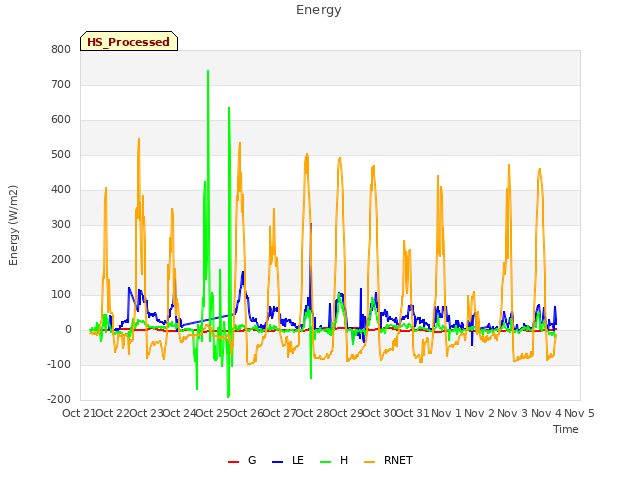 plot of Energy