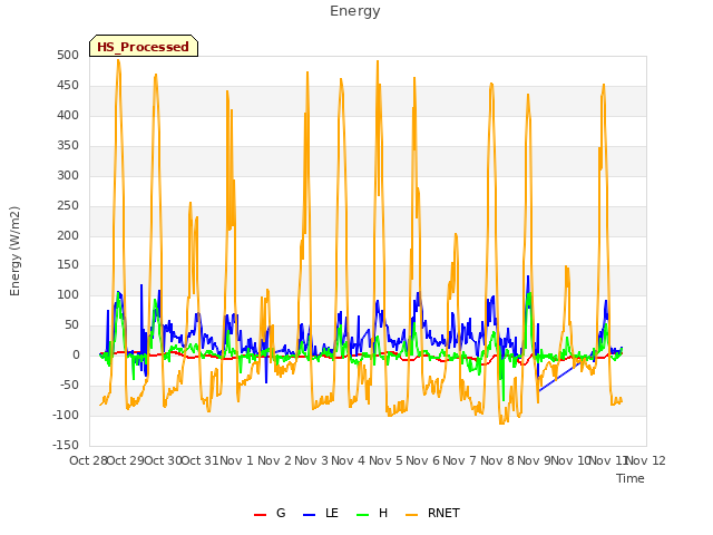 plot of Energy