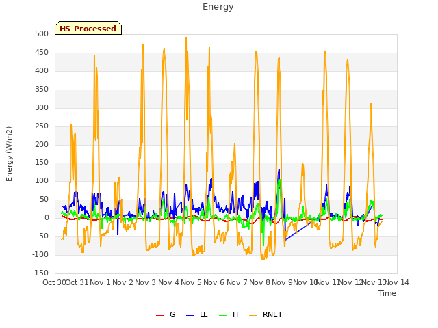 plot of Energy